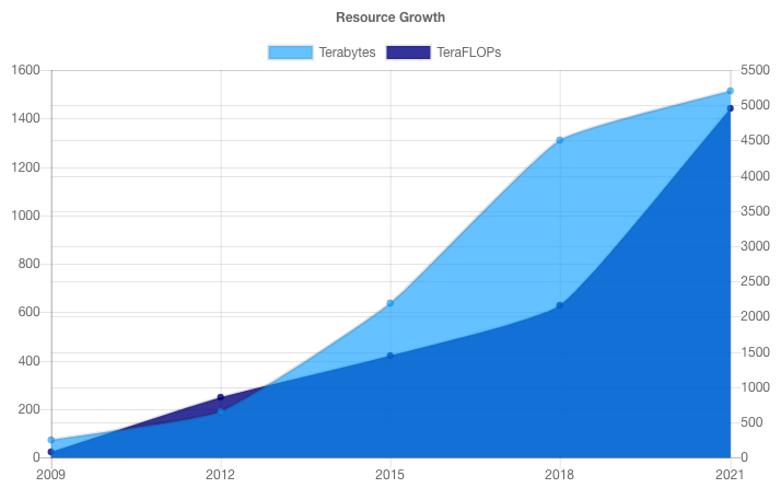 Resource Growth